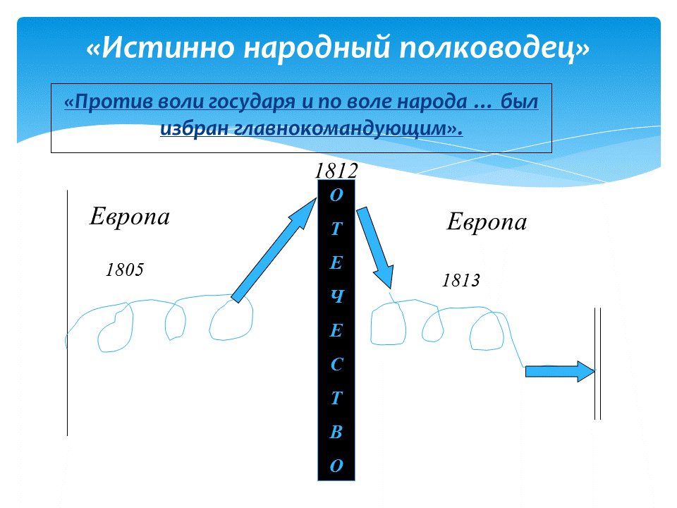 Духовные искания андрея болконского схема